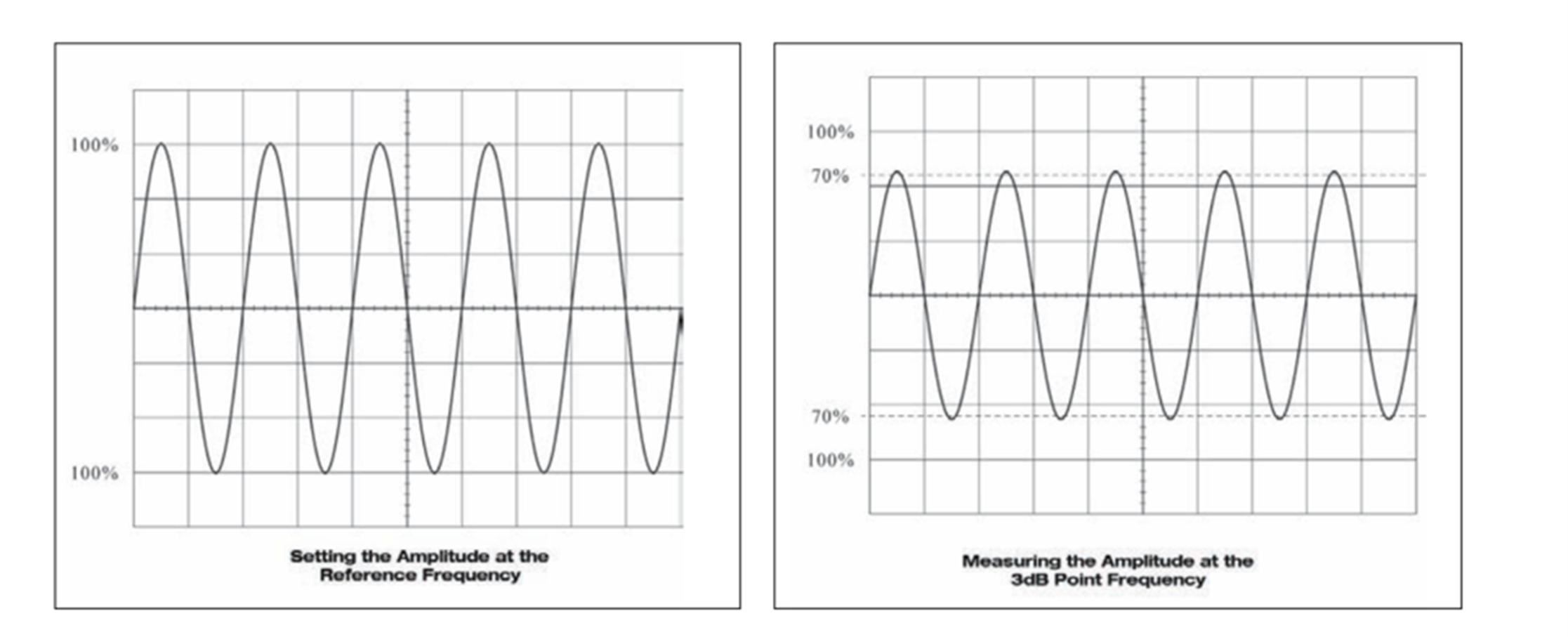 Uma tela de osciloscópio típica mostrando uma redução da amplitude da onda sinusoidal em 3 dB