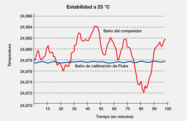 Los banos Fluke Calibration pueden lograr una estailidad major a 1 mK para periodos largos.