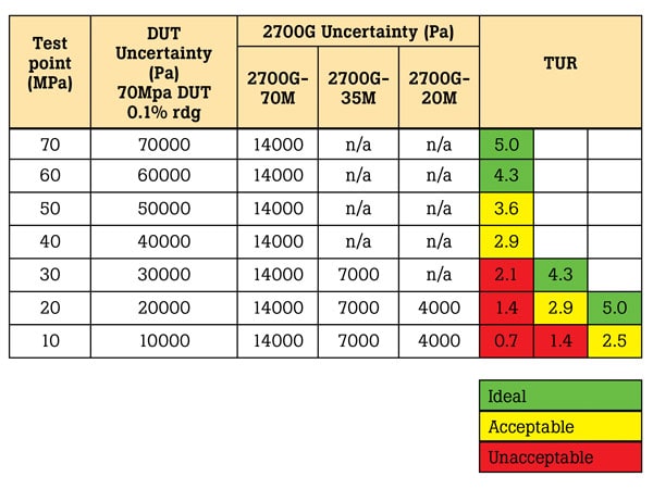 Uncertainty Table