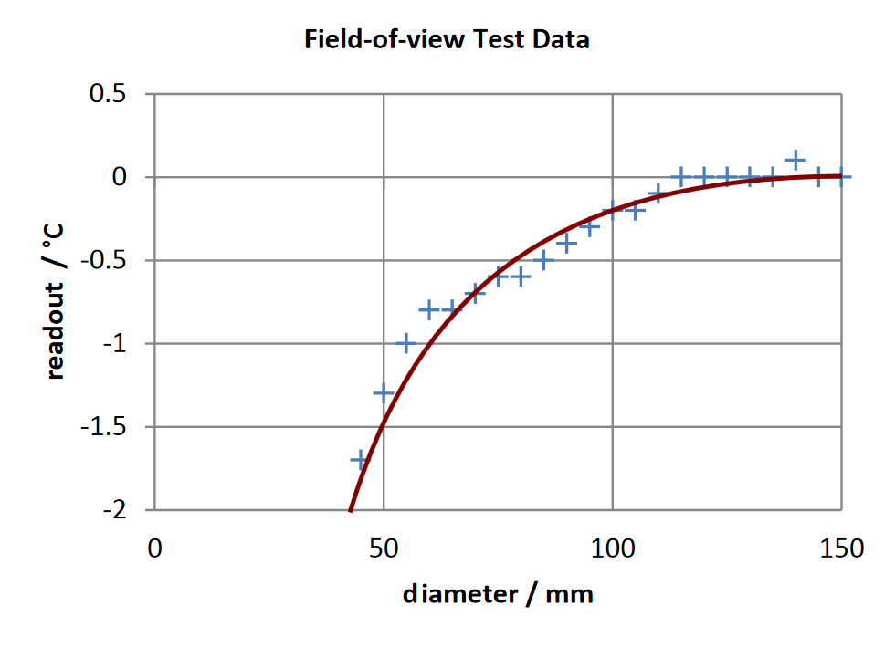 Results of field of view test data