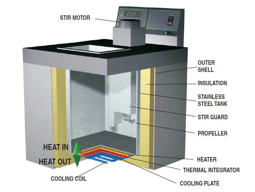 Temperature Calibration Bath - Heat Port Design