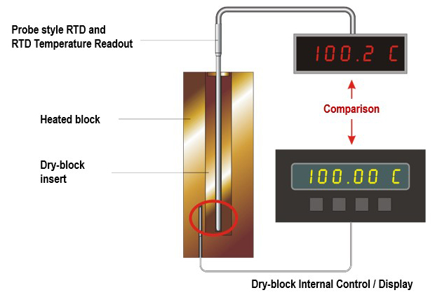 Comparison calibration using a dry-block calibrator