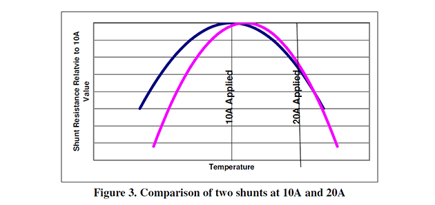 Figure 3: Comparison of Two Shunts at 10A and 20A