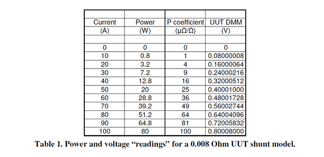 Table 1: Power and Voltage Readings for a 0.008 Ohm UUT Shunt Model