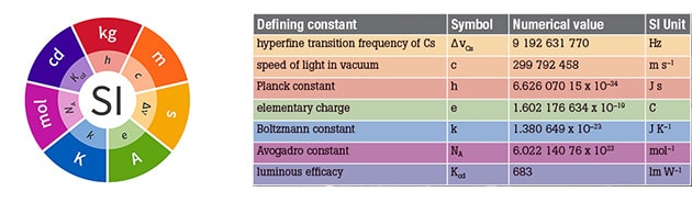 SI Constants Wheel & Chart